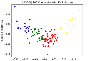 Introduction to K-Means Clustering