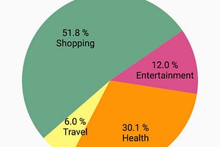 6.1) App Screen 3 “View Analytics” for Expense Tracker