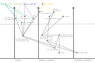 A social innovation project analysed with Wardley maps