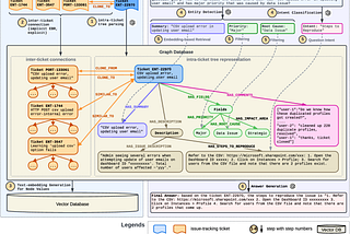 Enhancing Customer Service with RAG and Knowledge Graphs