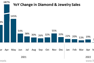 A bar graph of year over year changes in diamond and jewelry retail sales in the US. Analysis: EdahnGolan.com Data source: Tenoris.bi