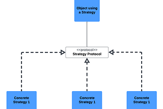 Strategy Pattern Implementation in Swift