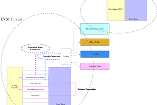 Zero Knowledge Proof — Deep into zkEVM source code (State Circuit)