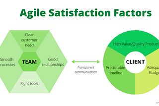 Agile Software Development Satisfaction Factors