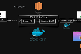 Valantine Devops Project “Deploy Ask for a date Web-app with Docker Container on Nginx server.”