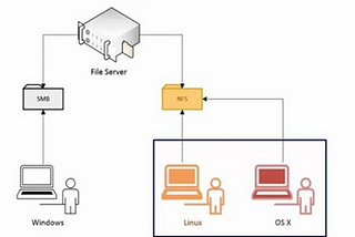 NFS — File sharing solution for an Enterprise!