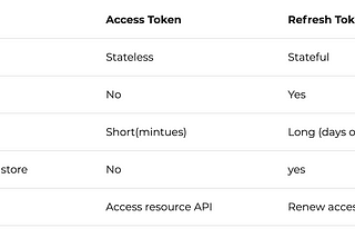 Understand JWT: Access token vs Refresh token