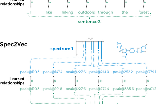 Build a mass spectrometry analysis pipeline in Python using matchms — part II: Spec2Vec