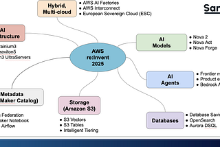 AWS re:Invent 2025 Recap and Why Key Announcements Matter