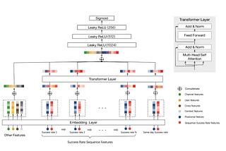 Transformer-based Time-sequence Model for Payment Routing