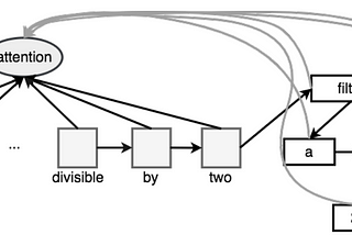 Neural Program Search Paper