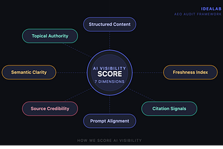 How We Score AI Visibility: The 7-Dimension Framework Behind IdeaLab’s AEO Audit