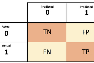 Reading a Confusion Matrix