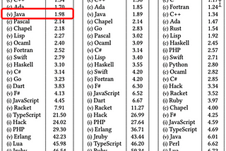 Table with figures highlighting that C uses 1 unit of energy, Rush close at 1.03 units, Java 1.98 units and Python 75.88 units.