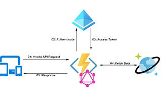 Build Serverless API with GraphQL and Azure — Part II