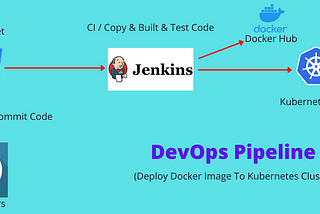 Deploy Docker Image To Kubernetes Cluster Using Jenkins