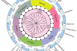 Its time to align with Vedic Calendar