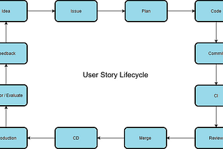 User story lifecycle