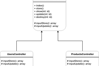 Abstracted CRUD Pattern in Laravel