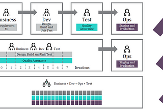 Moving to DevOps?