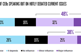 Americans Look to CEOs to Shape Public Policy