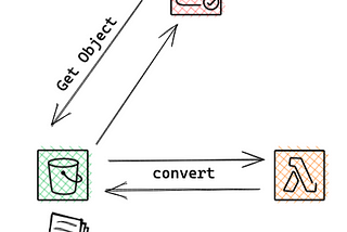 Using S3 Object Lambdas to Generate and Transform on the fly