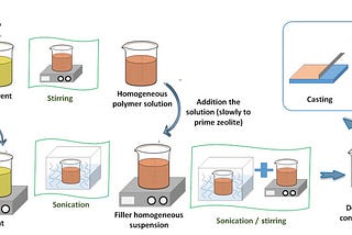 Several problems in the preparation of ethyl acetate