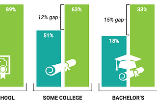 Graphic comparing educational attainment between Deaf and Hearing students. For “High School,” the graph shows 83% Deaf and 89% Hearing. For “Some College,” 51% Deaf and 63% Hearing. For “Bachelor’s,” 18% Deaf and 33% Hearing. For “>Bachelor’s,” 7% Deaf and 12% Hearing.