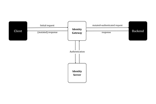 Modernize legacy auth: Identity Gateways and the SSO Proxy Pattern explained!
