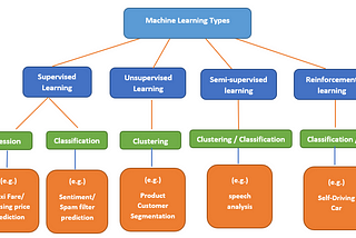 Supervised Learning