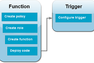 Triggering a Lambda Function on S3 File Upload