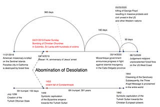 Revised End Time Events Chronology