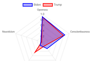 Visualizing Personalities of the Presidential Candidates with Help from IBM