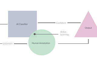 Optimize annotation and training : an Online-Active Learning Framework