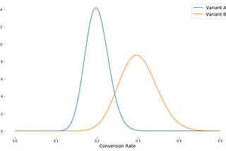 tl;dr Bayesian A/B Testing with Python