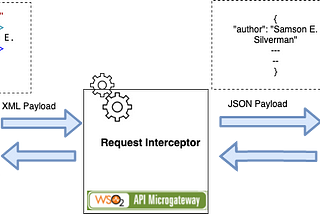 On the fly message transformation through WSO2 Micro-GW interceptors