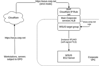 Run an internet-facing WSUS server with a Cloudflare WAF and AWS managed TLS