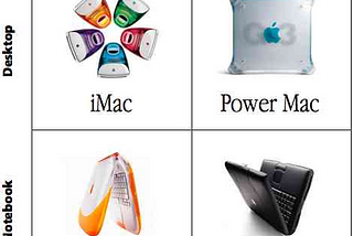 Apple four choices of computers