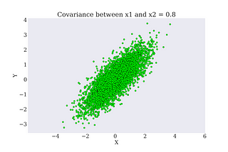 Mutual Information calculation using scikit-learn for a Bi-variate Gaussian; derivation of…