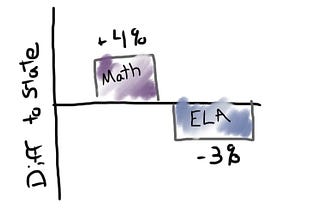 4 Tips When Analyzing Preliminary State Test Results