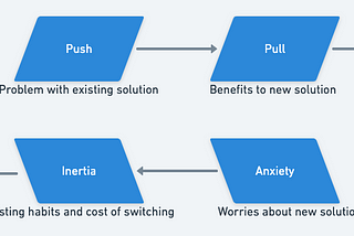 The Revelation of Jobs-To-Be-Done, Part 1: Replacing User Personas