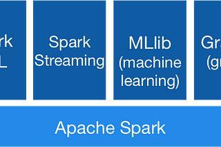 Postgres ve Apache Spark ile Büyük Veri Üzerinde Çalışma