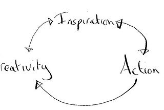 A cycle of Creativity, inspiration and action