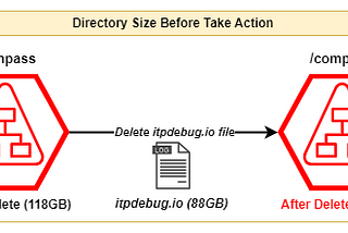 Solution for space release after delete big size file from a Linux system.