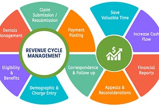 VOCIS INC Medical Billing And Revenue Cycle Management