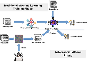 Adversarial machine learning attack