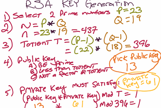 RSA Encryption in 250 words or less