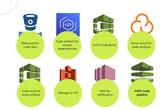 End to End Project Demonstrating Continuous Integration using AWS Cloud infrastructure.