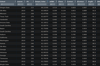 Model Darlings: College Hitters That Grade High