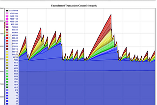 Bitcoin Transaction Fees — Comisión de Red